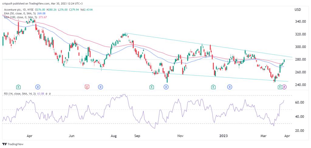 Accenture stock price