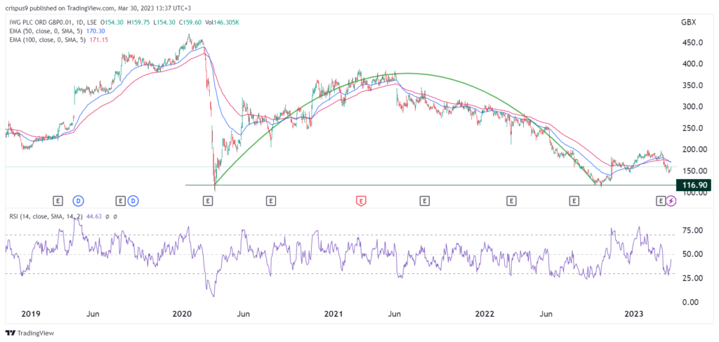 iwg share price