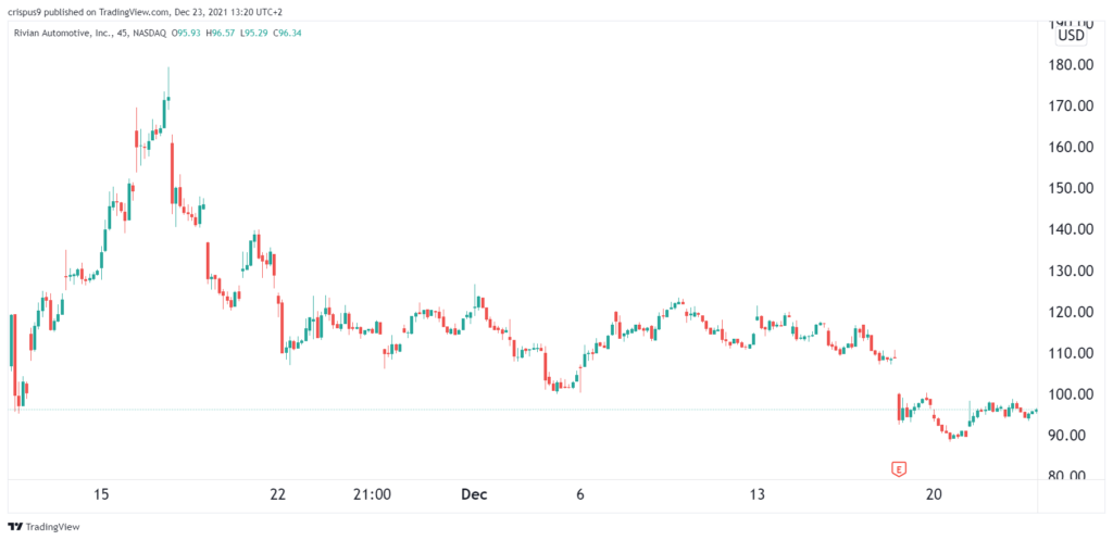 Rivian stock