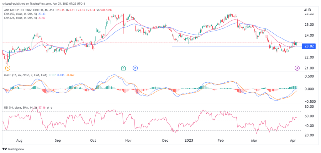 ANZ share price