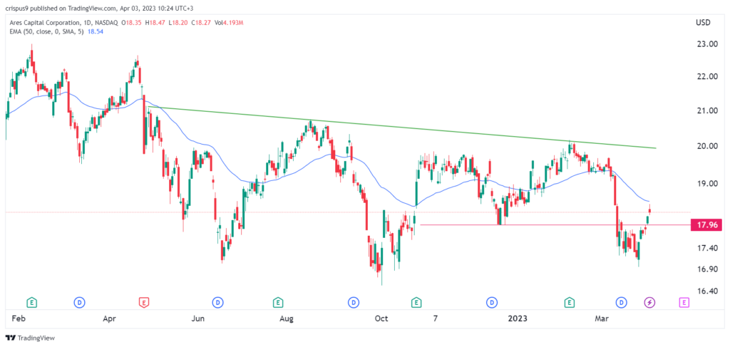 Ares Capital stock