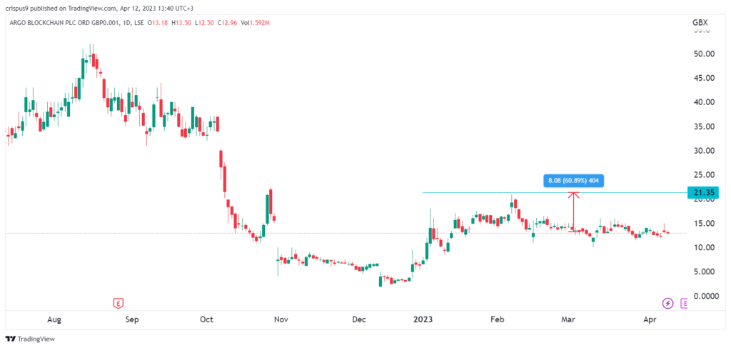 Argo Blockchain share price