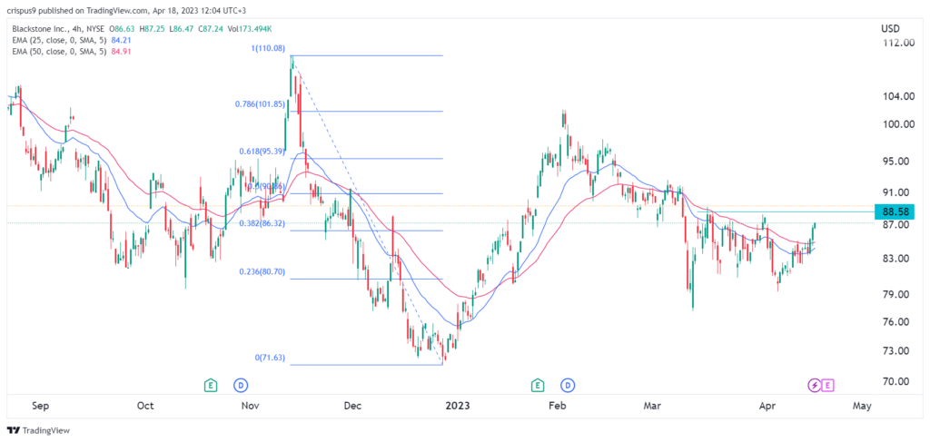 Blackstone stock