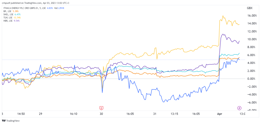 BP, Shell, Tullow Oil, Harbour Energy stocks