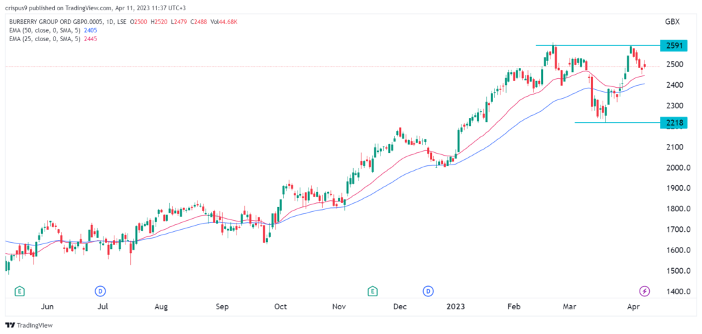 Burberry share price