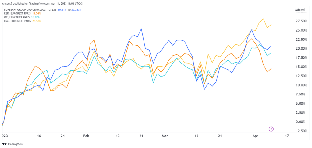 Burberry stock vs LVMH, Kering, Hermes