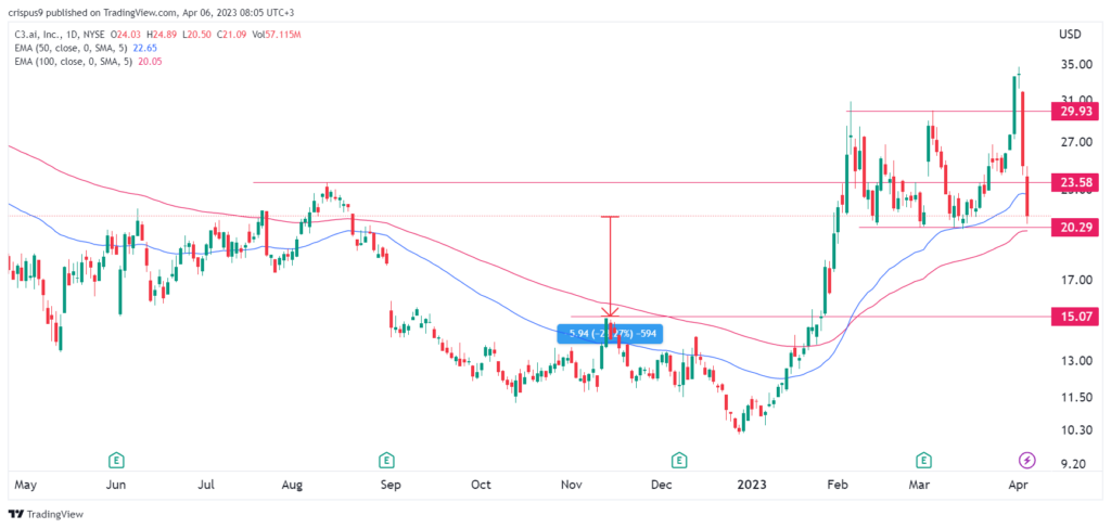 C3.ai stock