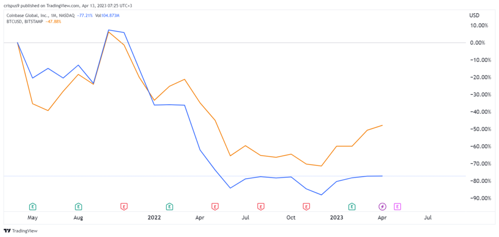 Coinbase stock vs Bitcoin