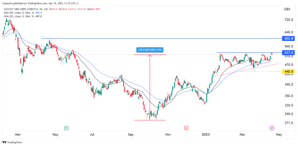 EasyJet share price