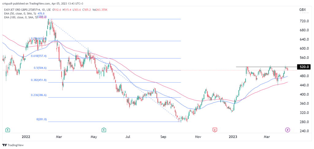 EasyJet share price