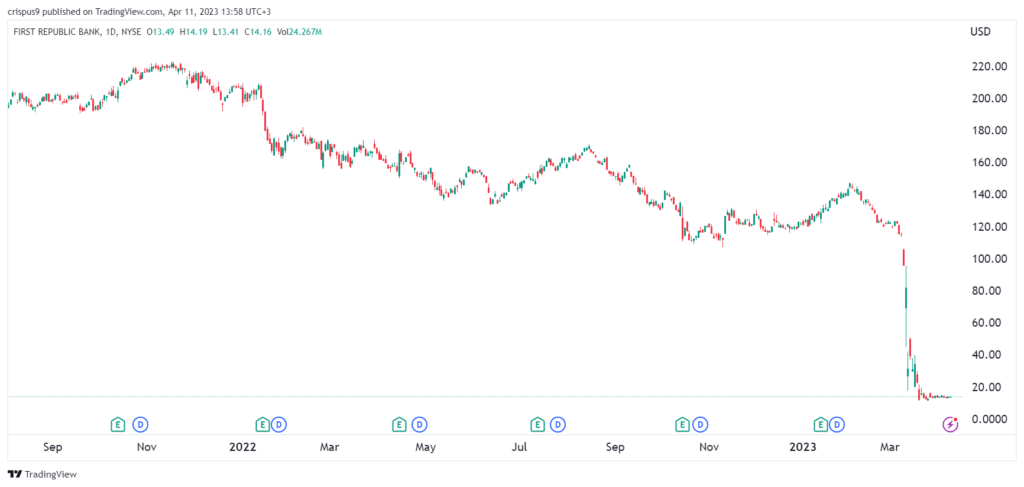 FRC stock price chart