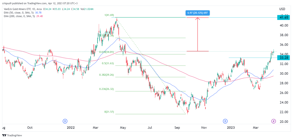 gdx etfS