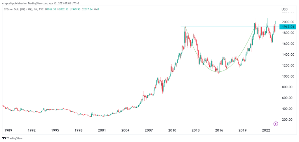 Gold price chart