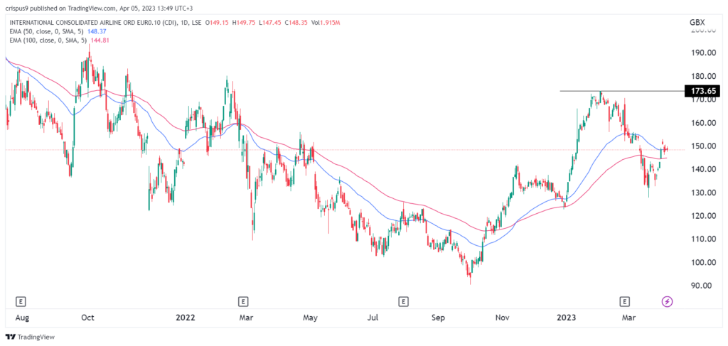 IAG share price chart