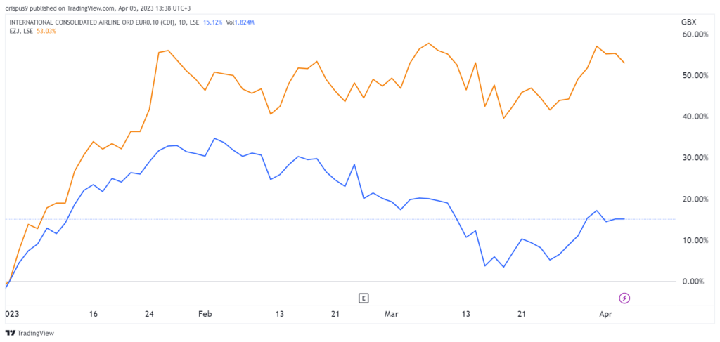 IAG vs EasyJet share prices