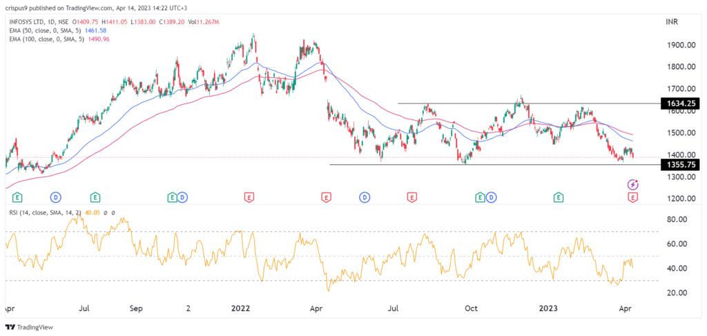 Infosys stock