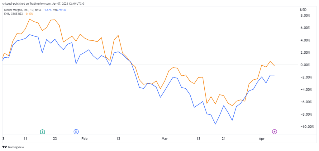 Kinder Morgan vs Enbridge stocks