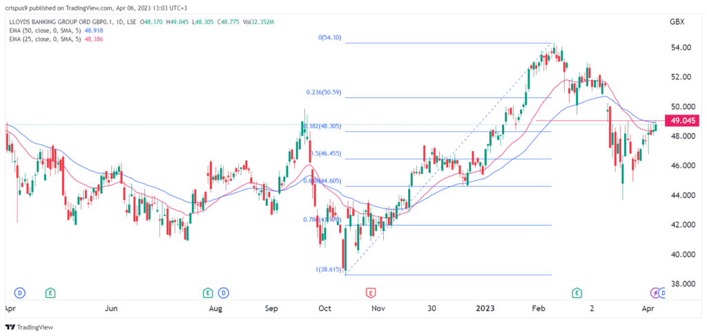 Lloyds share price