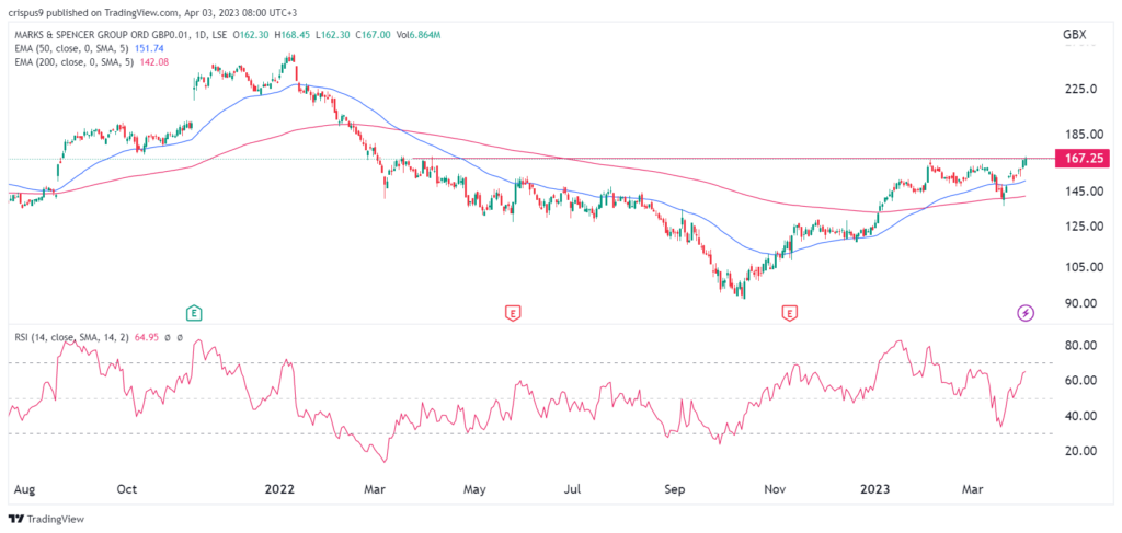 Marks & Spencer share price