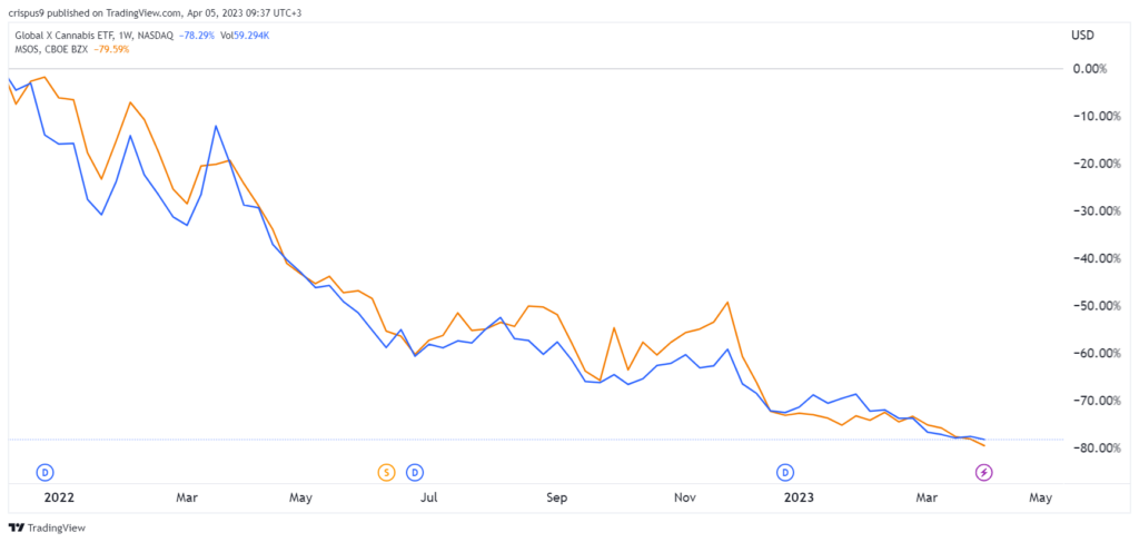 MSOS vs POTX ETFs