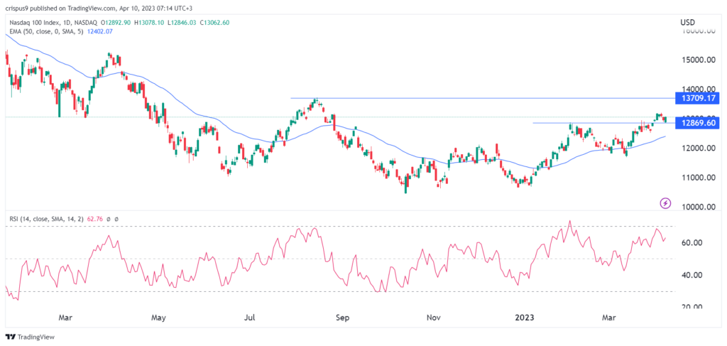 Nasdaq 100