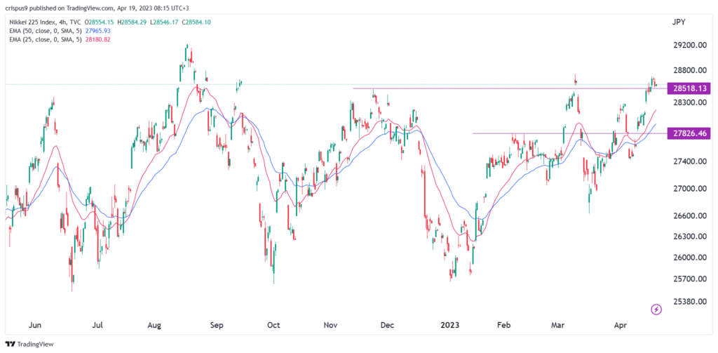 Nikkei 225