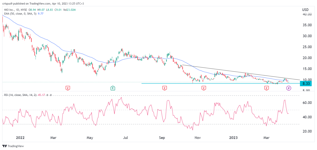 Nio stock