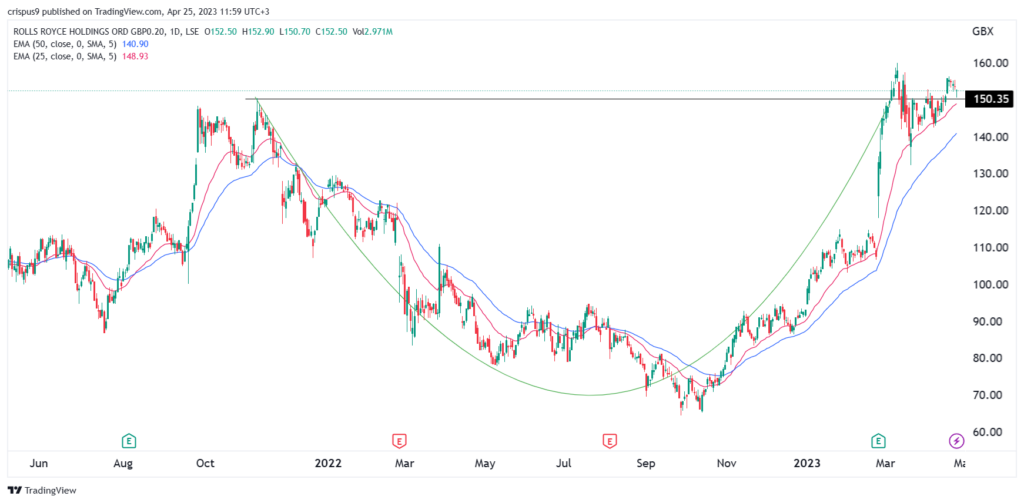 Rolls-Royce share price