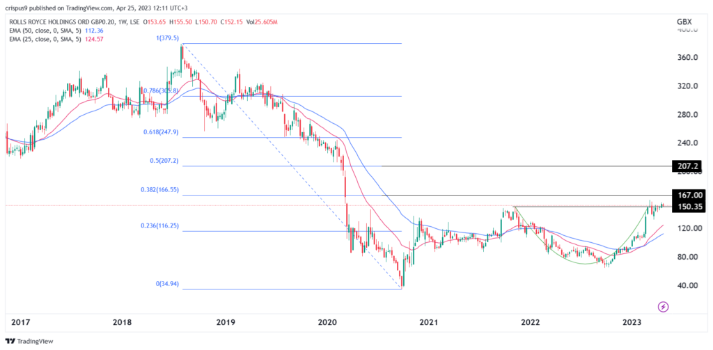 Rolls-Royce stock price