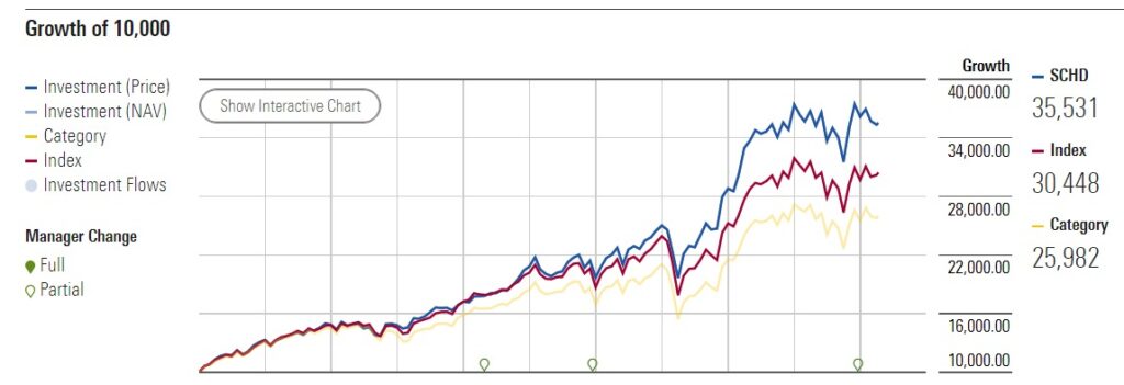 SCHD ETF performance