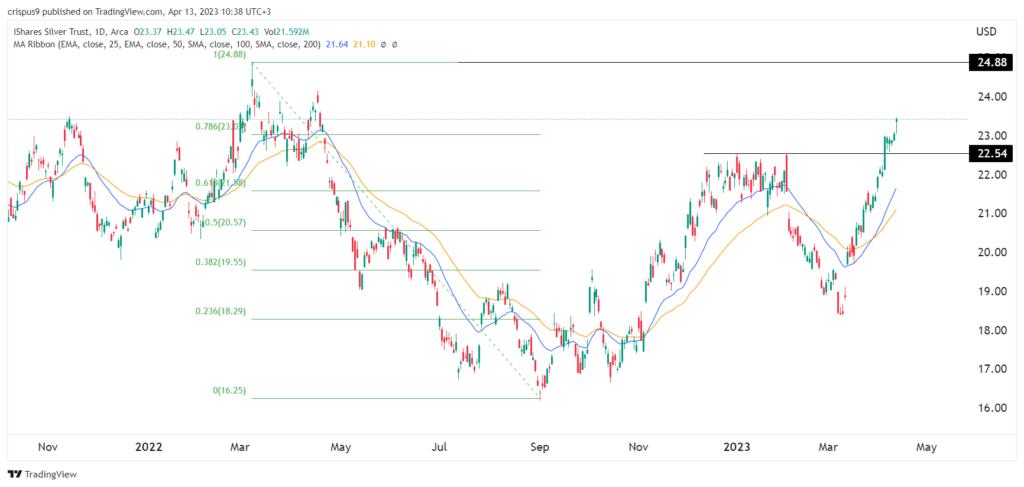 slv etf stock