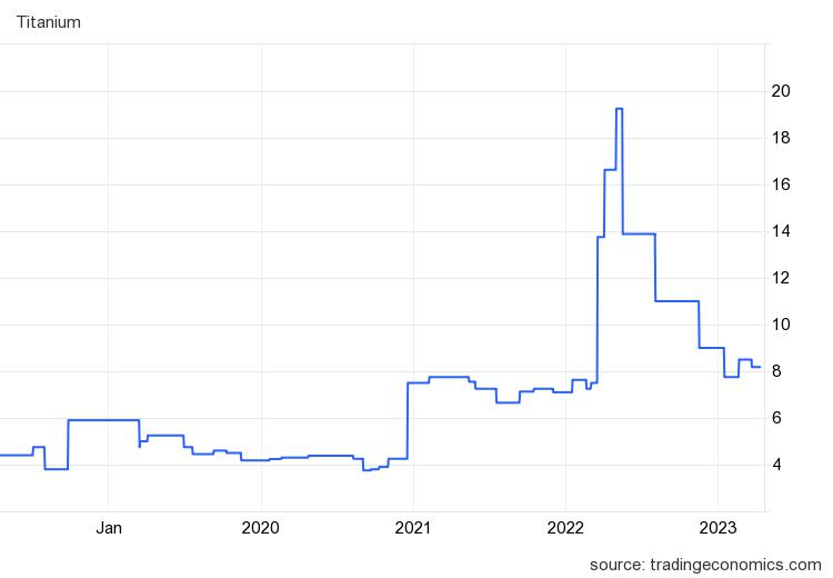 Titanium price chart