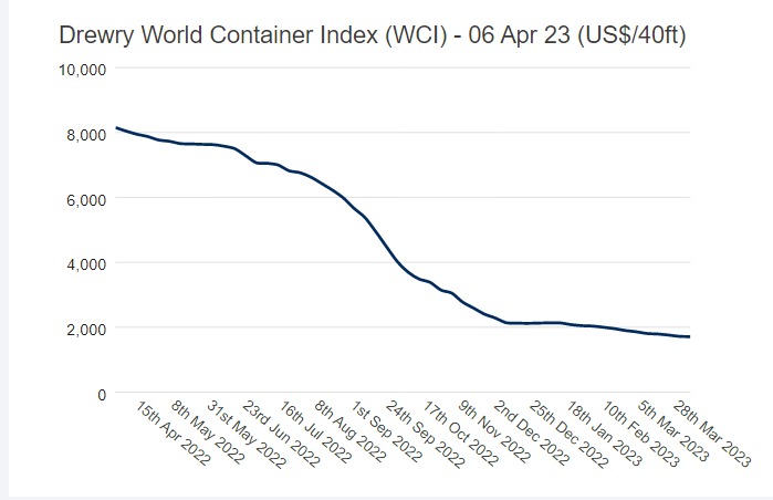 World Containers Index