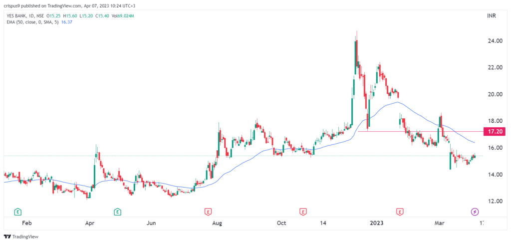 Yes Bank share price