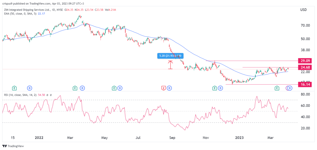 ZIM Integrated stock