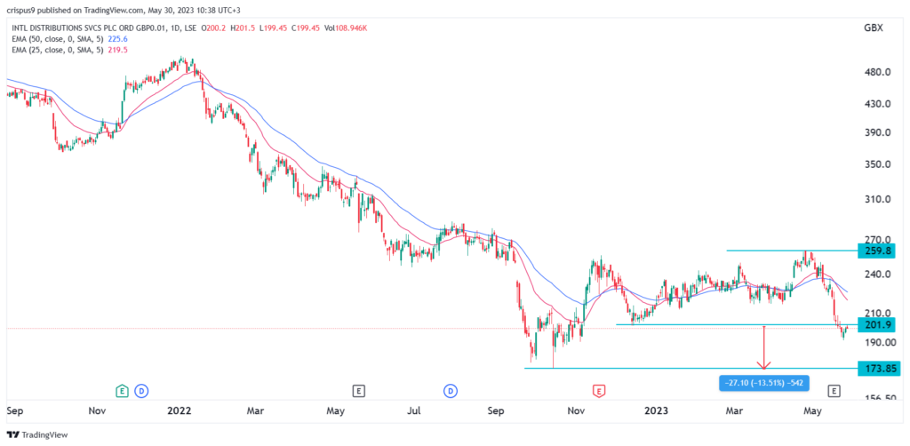 Royal Mail share price