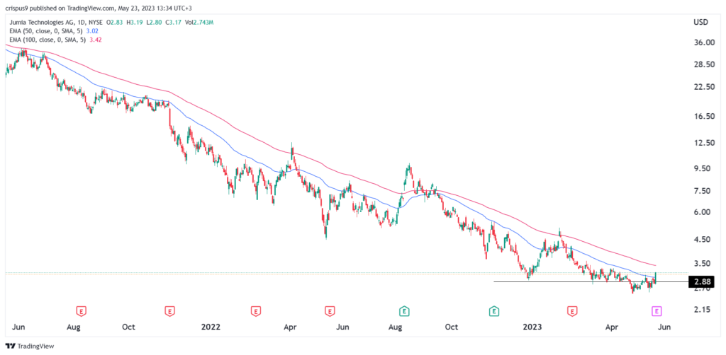 Jumia stock