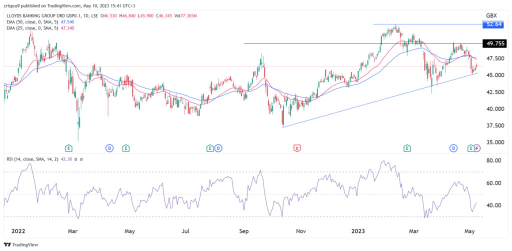 Lloyds share price