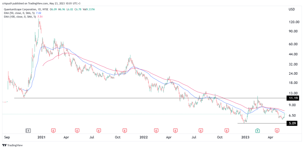 QuantumScape stock price