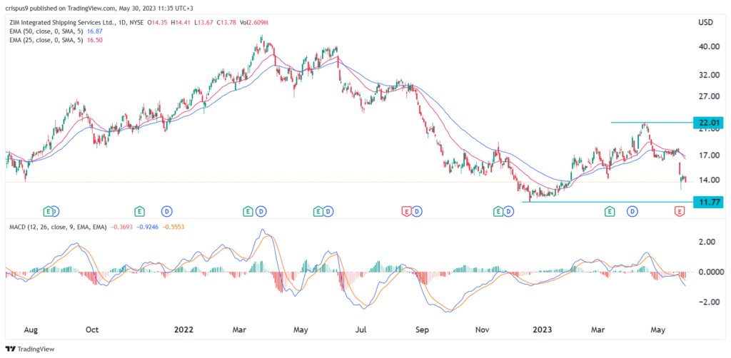 ZIM integrated stock