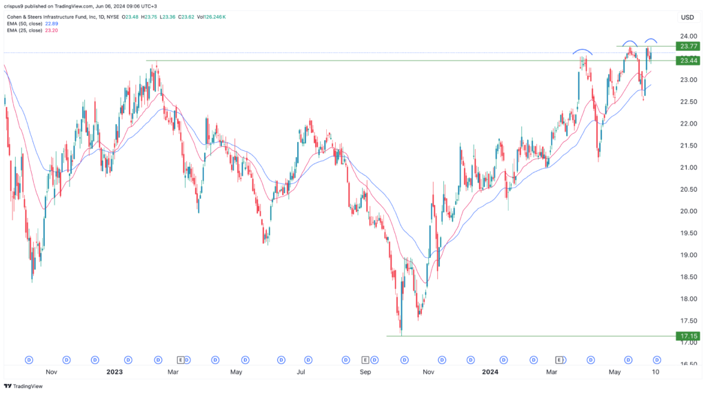 UTF ETF