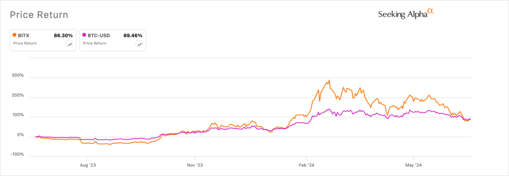 BITX vs Bitcoin