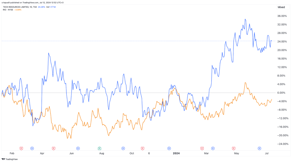 Teck Resources vs Rio Tinto