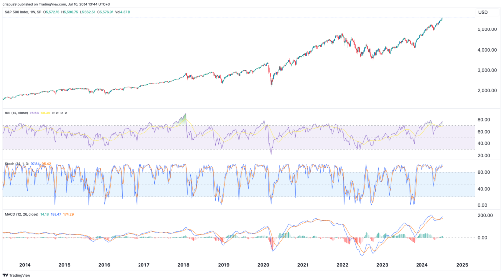 S&P 500