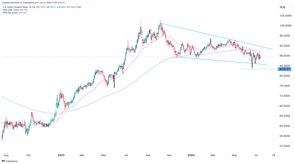 USD/RUB