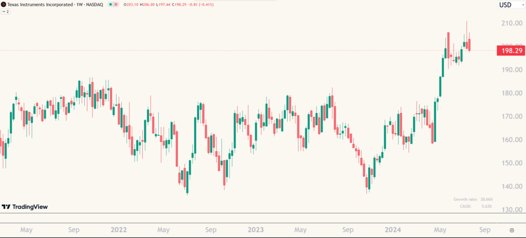 TXN chart