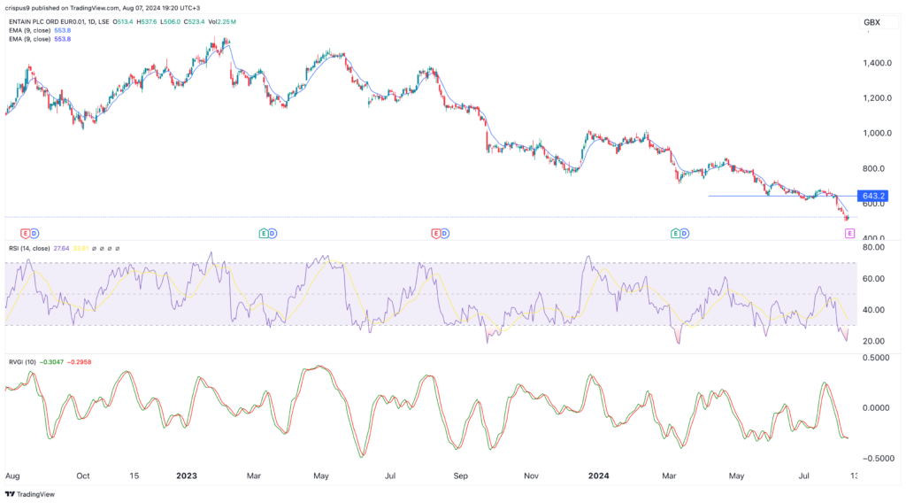 Entain share price