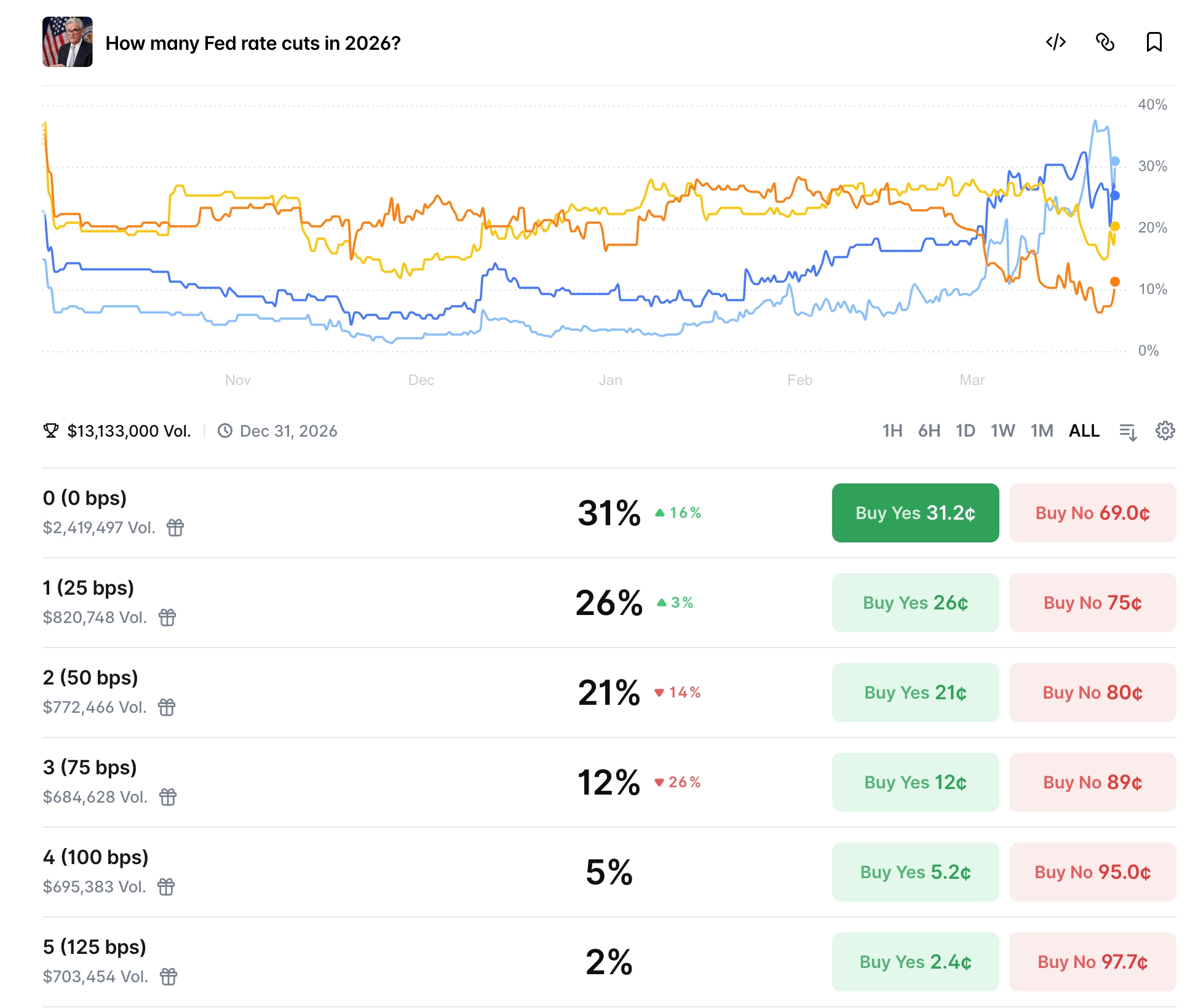 Polymarket poll on number of rate cuts in 2026 