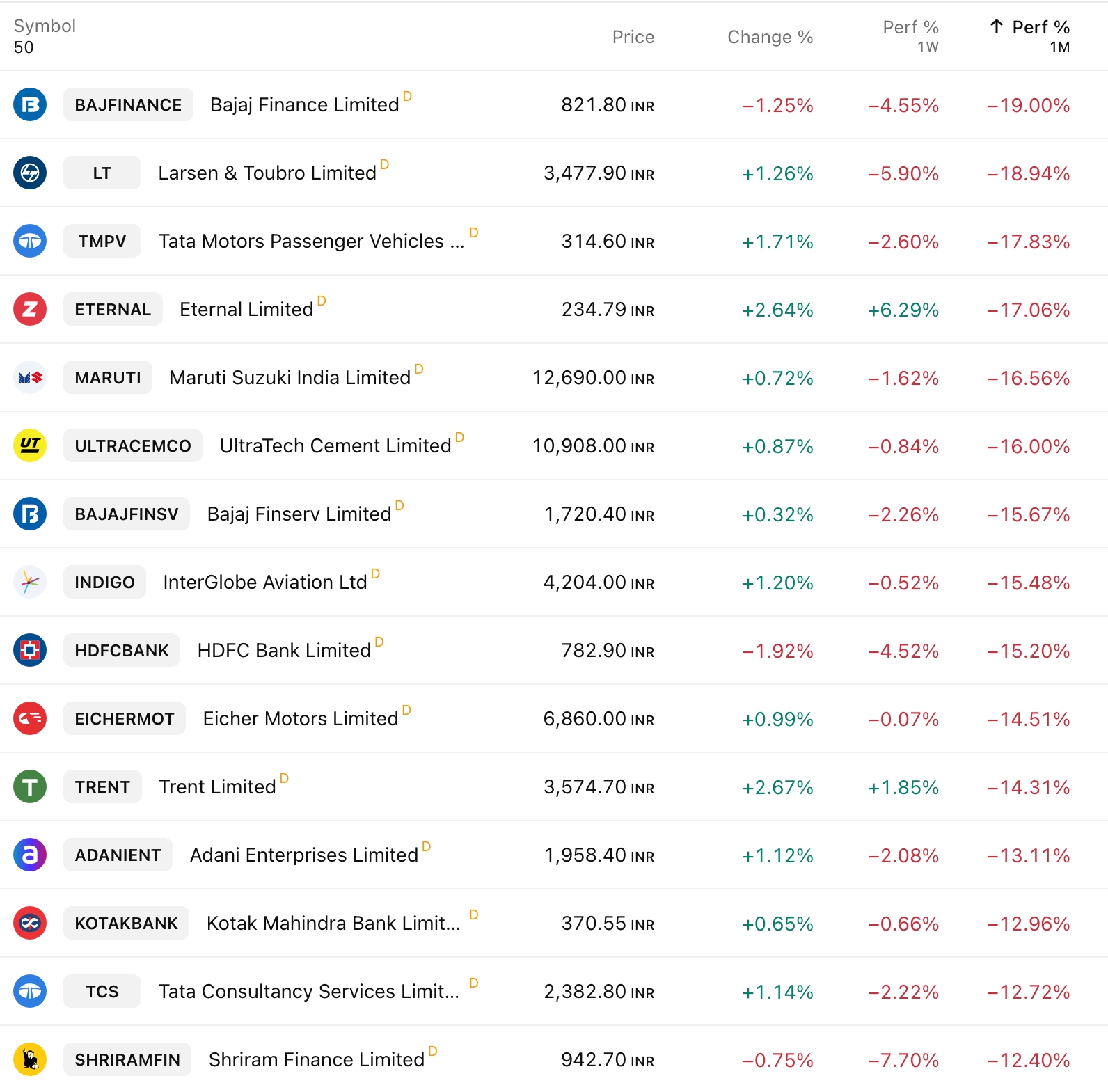 Indian stocks top laggards