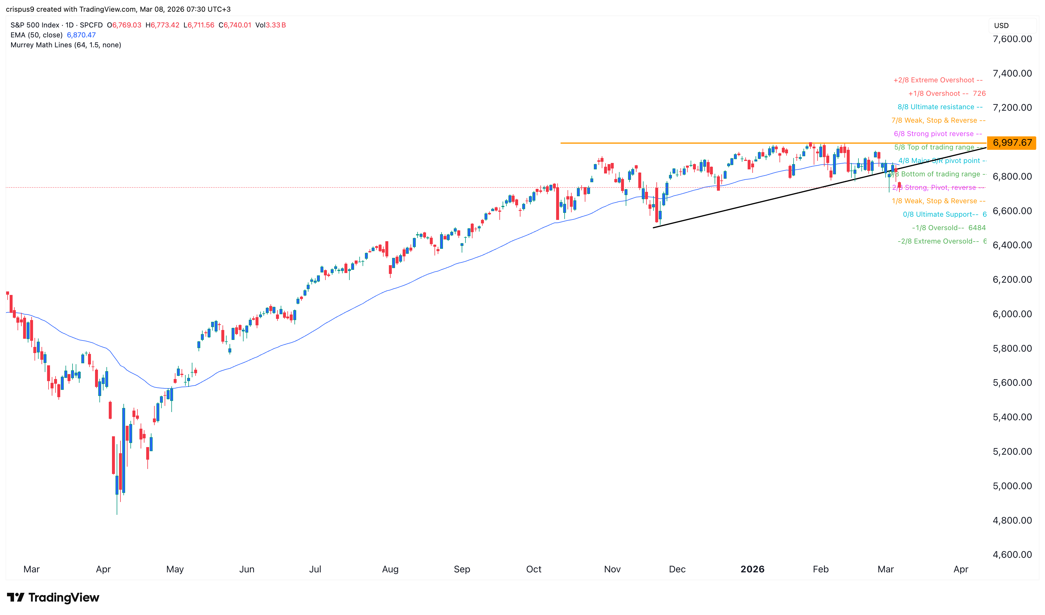 S&P 500 Index 